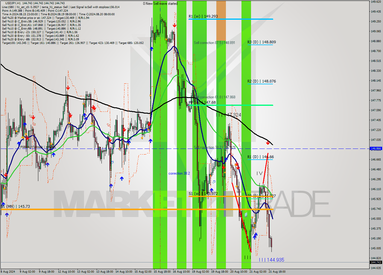 USDJPY MultiTimeframe analysis at date 2024.08.21 07:35