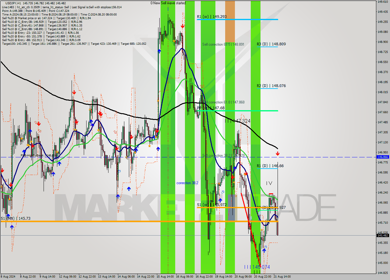 USDJPY MultiTimeframe analysis at date 2024.08.21 17:32