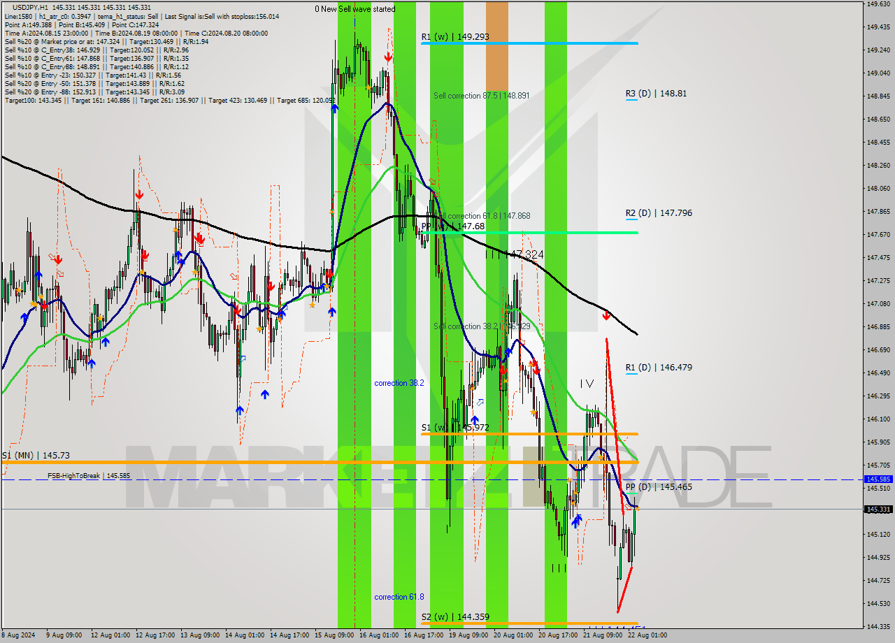 USDJPY MultiTimeframe analysis at date 2024.08.22 04:00