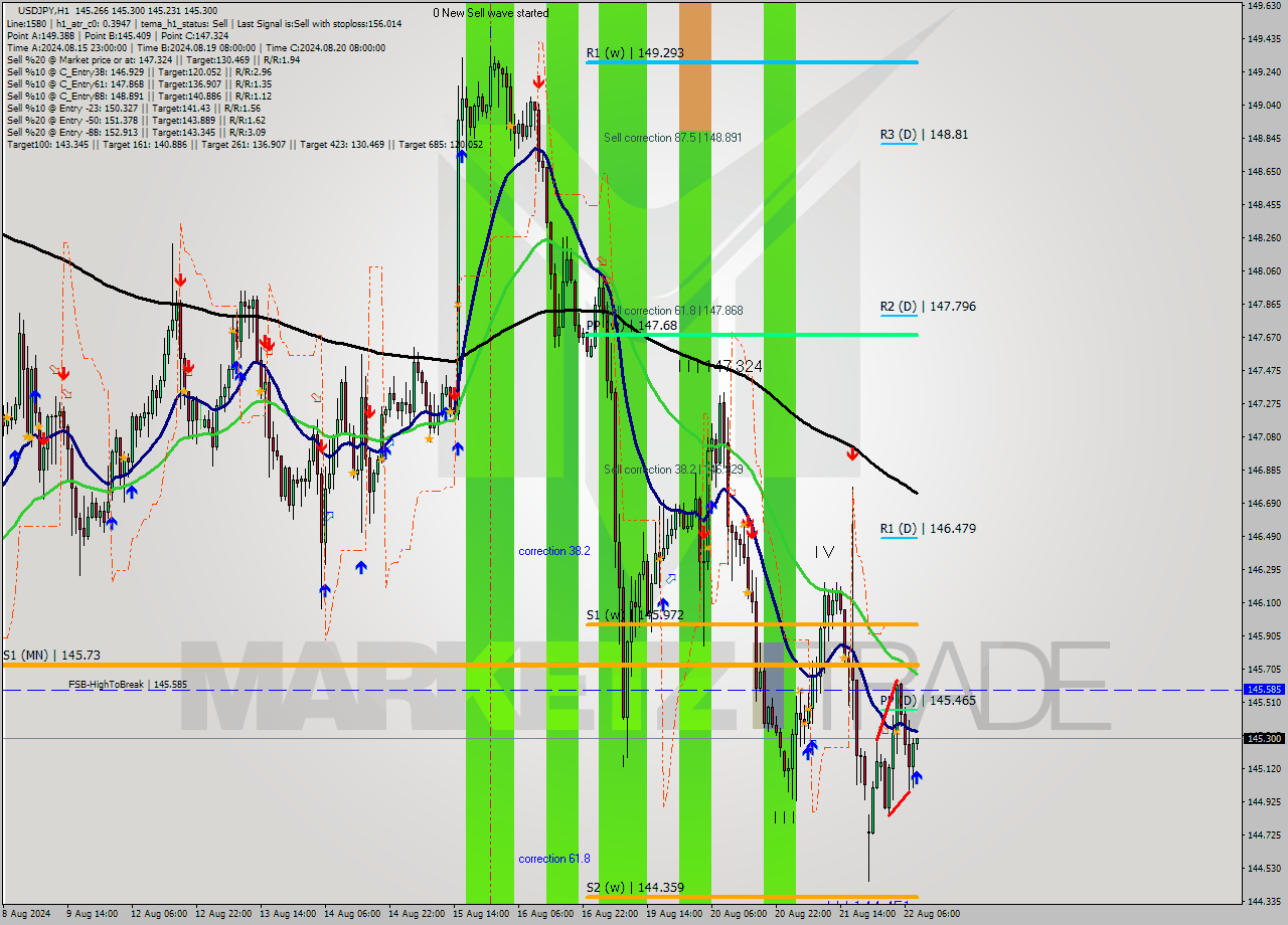 USDJPY MultiTimeframe analysis at date 2024.08.22 09:01