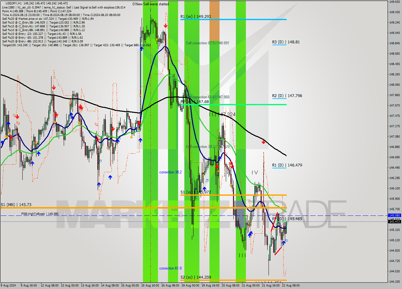 USDJPY MultiTimeframe analysis at date 2024.08.22 11:16