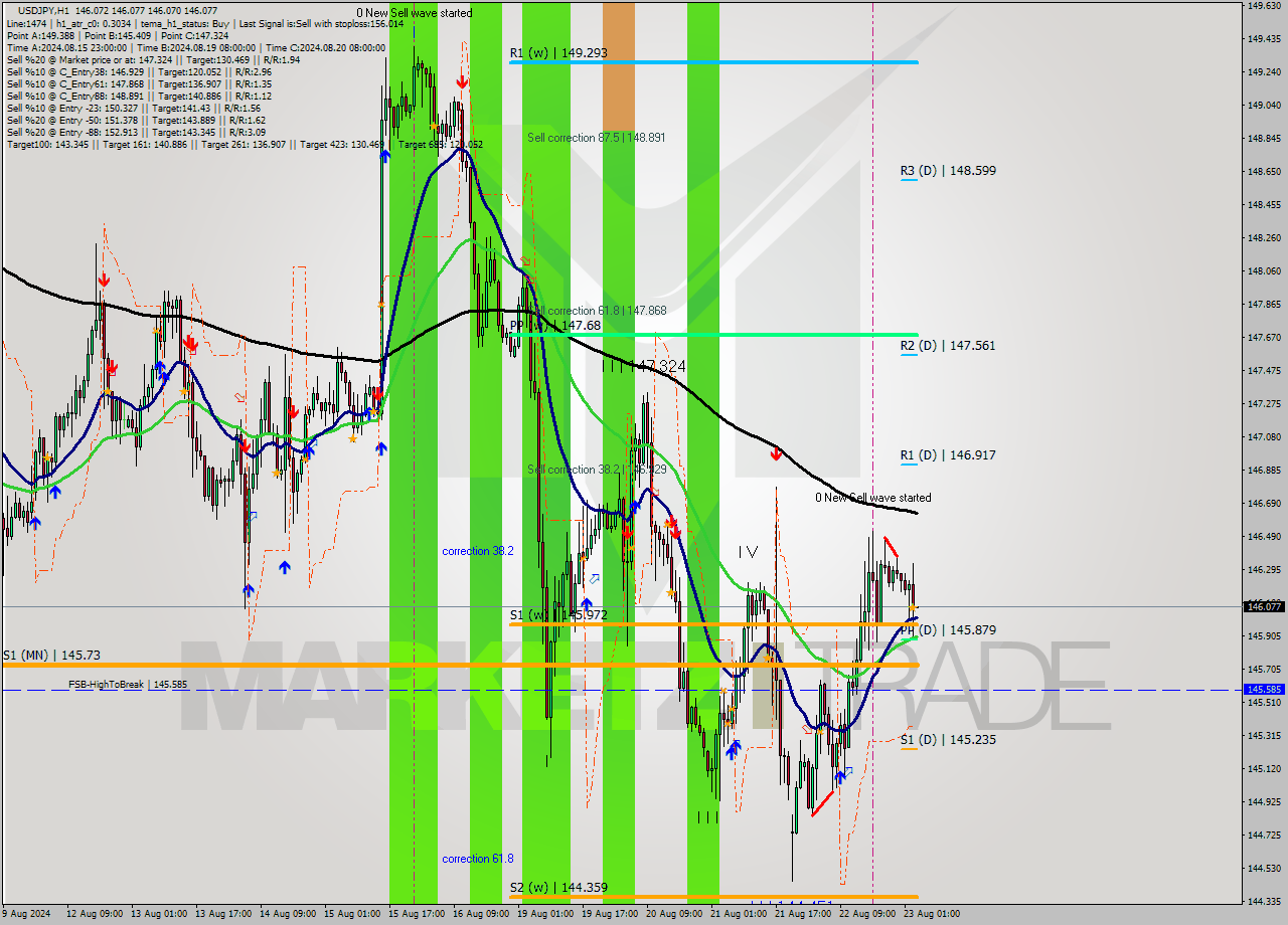 USDJPY MultiTimeframe analysis at date 2024.08.23 04:00