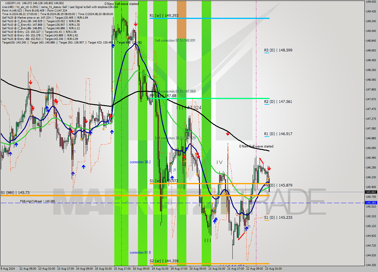 USDJPY MultiTimeframe analysis at date 2024.08.23 04:21