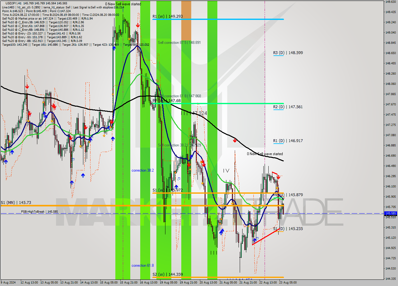 USDJPY MultiTimeframe analysis at date 2024.08.23 08:37