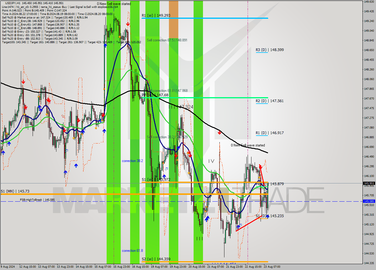 USDJPY MultiTimeframe analysis at date 2024.08.23 10:51