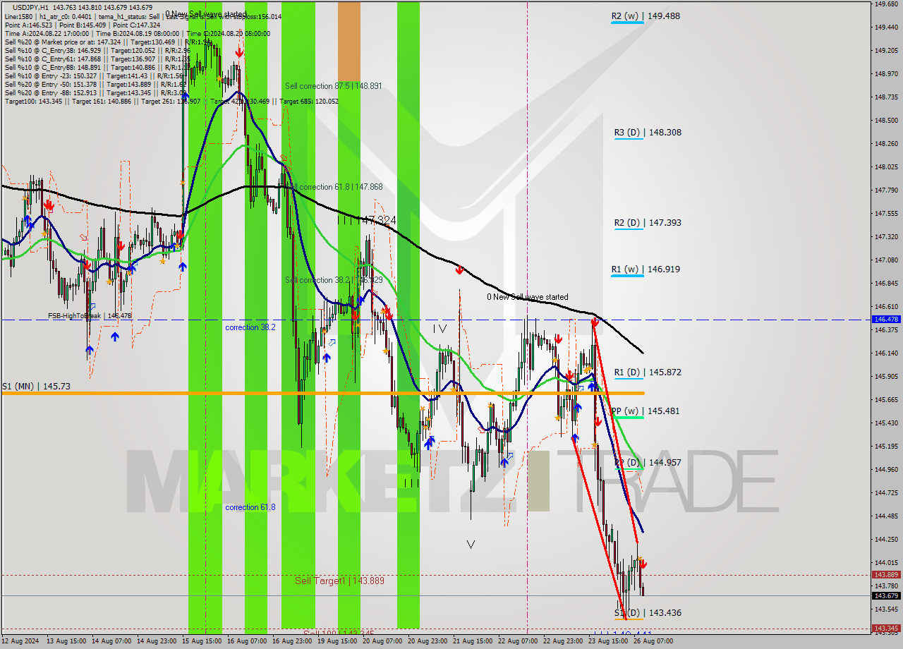 USDJPY MultiTimeframe analysis at date 2024.08.26 10:02