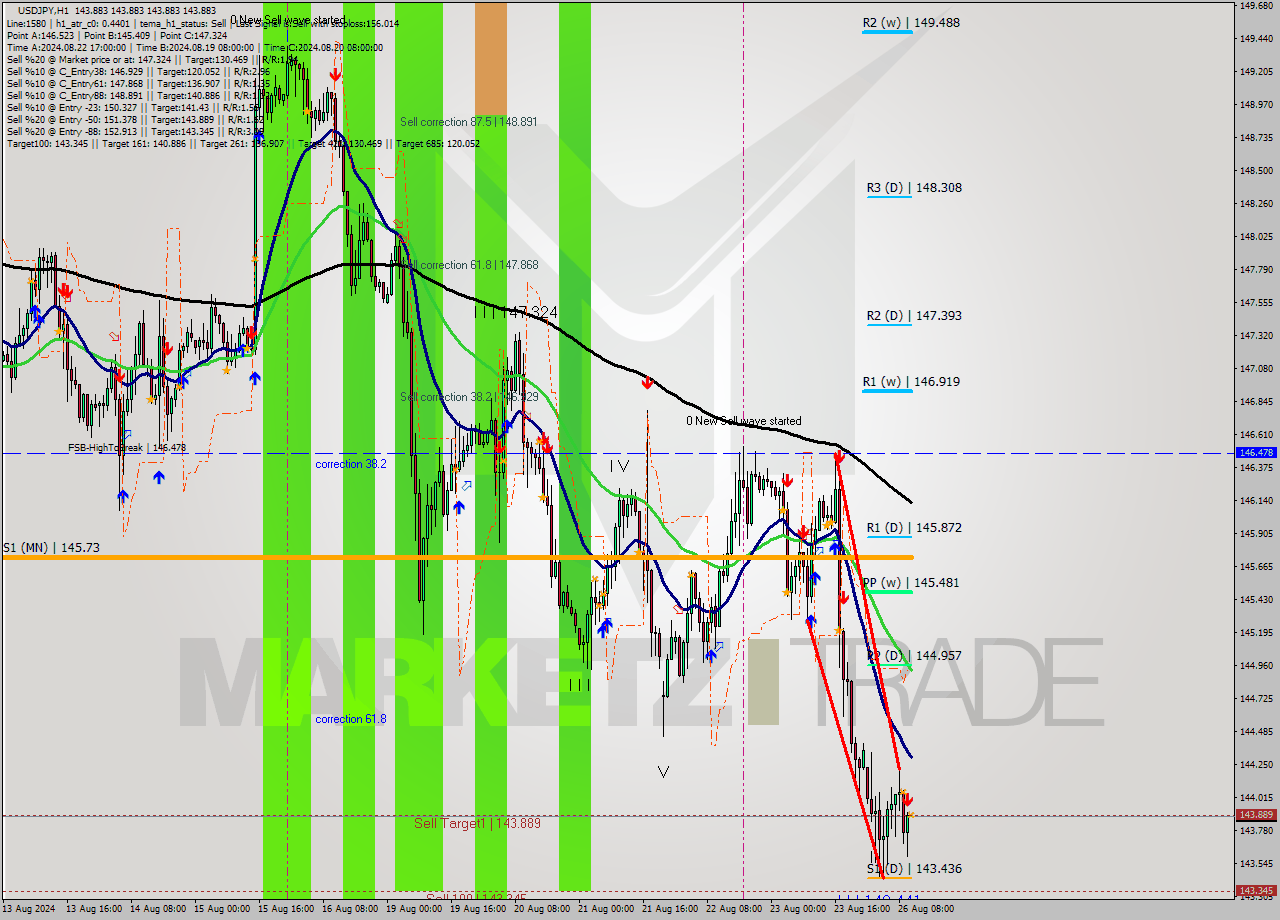 USDJPY MultiTimeframe analysis at date 2024.08.26 11:00