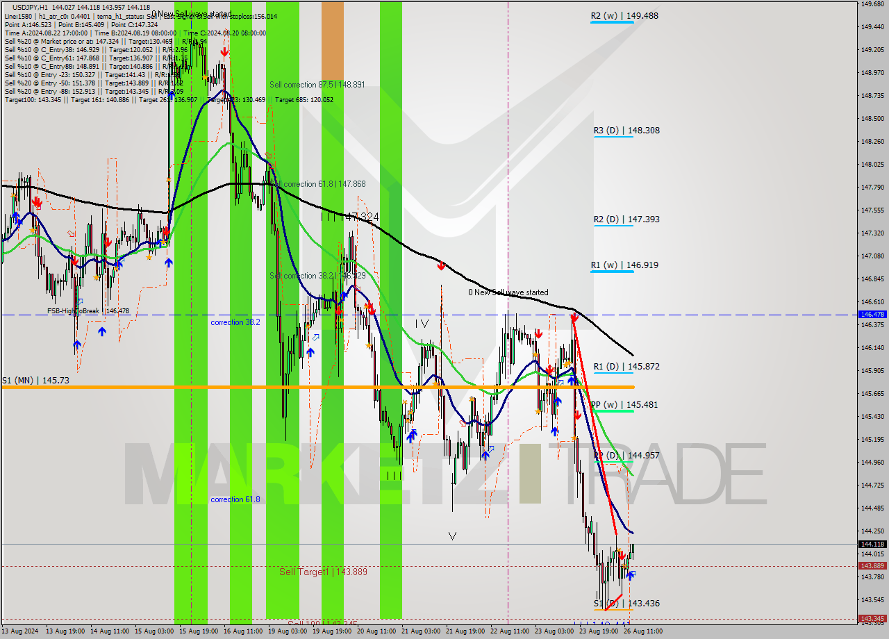 USDJPY MultiTimeframe analysis at date 2024.08.26 14:21