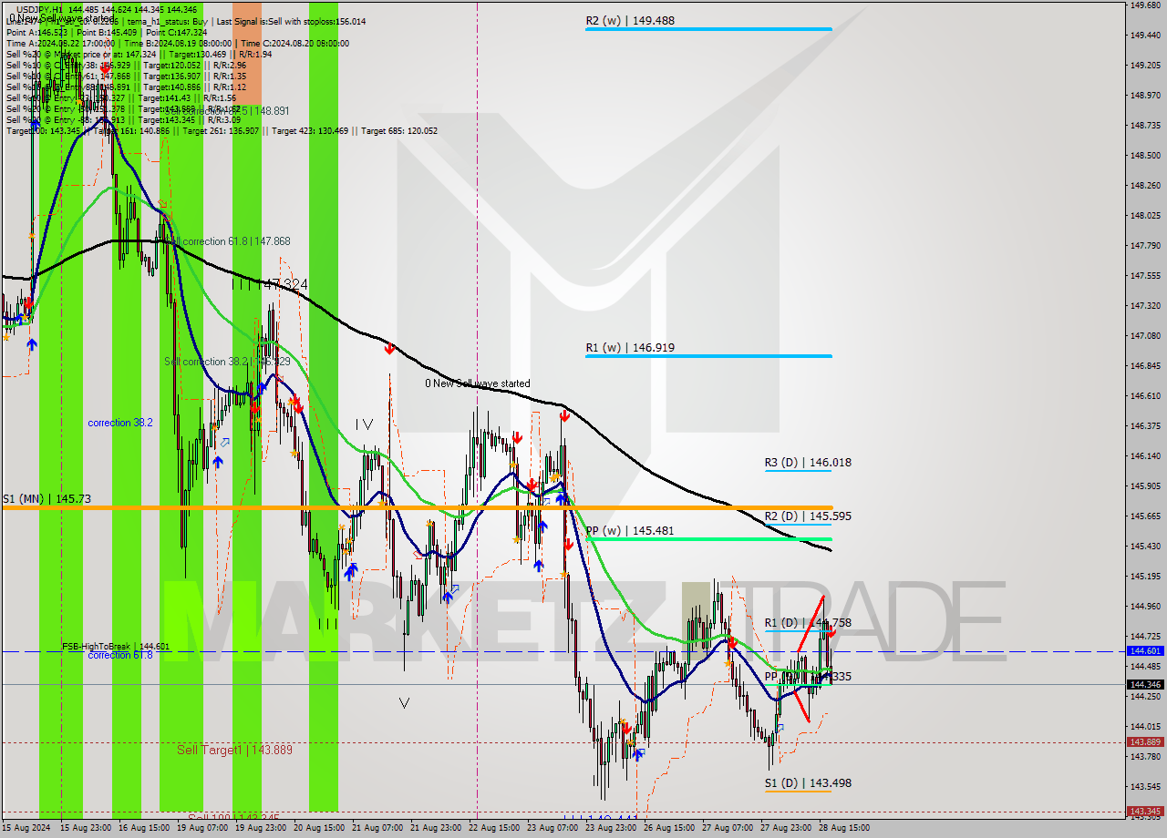 USDJPY MultiTimeframe analysis at date 2024.08.28 18:35