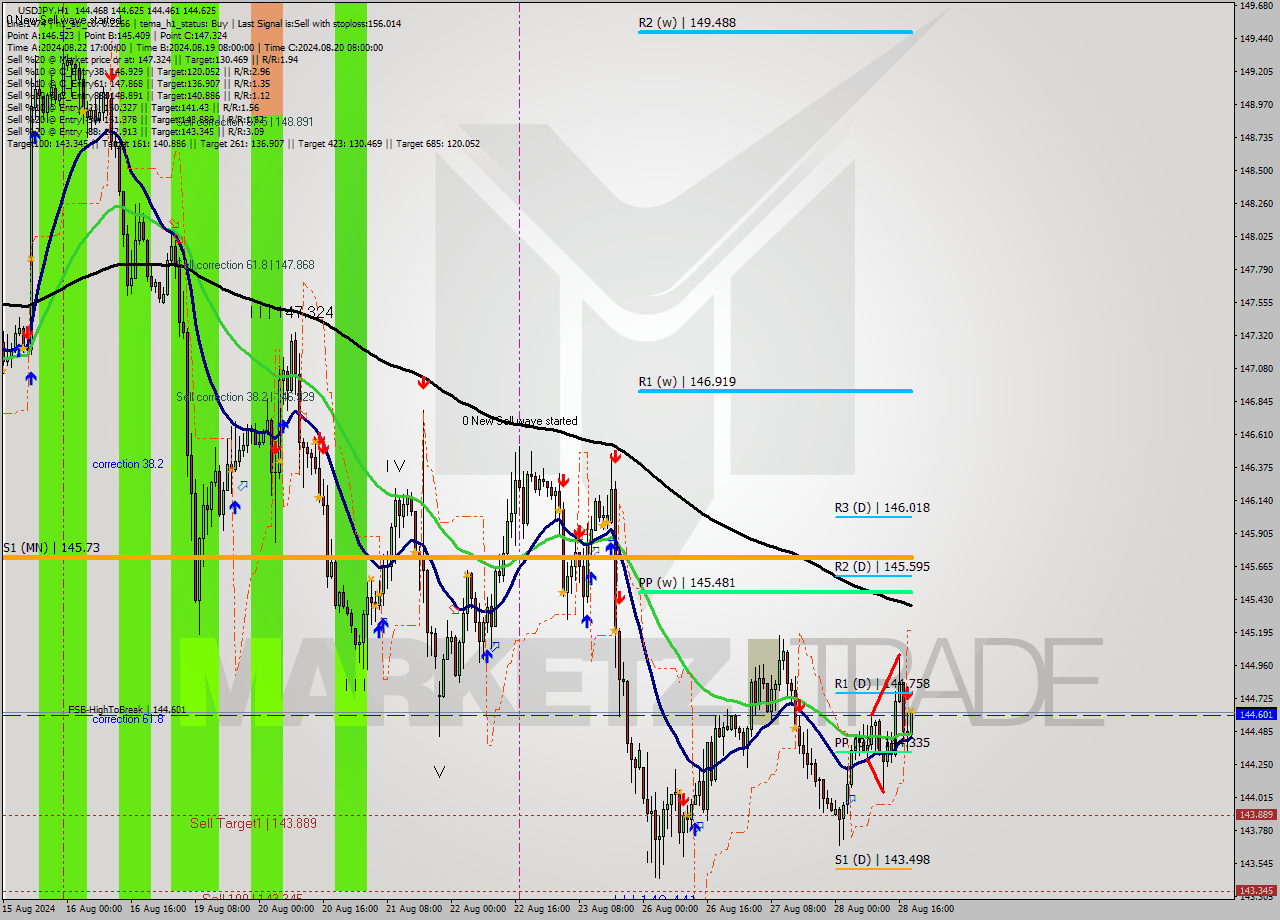 USDJPY MultiTimeframe analysis at date 2024.08.28 19:24