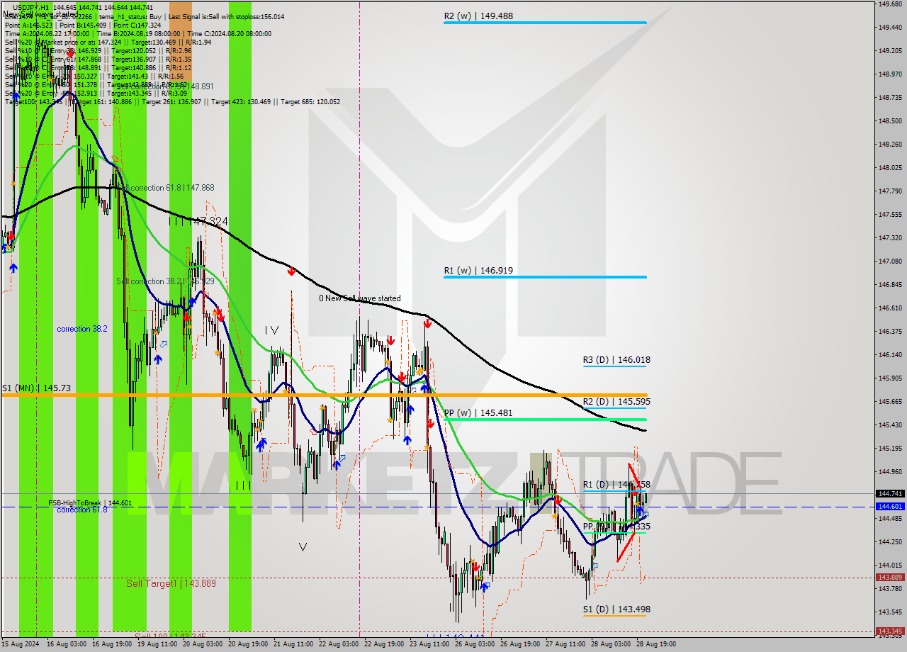 USDJPY MultiTimeframe analysis at date 2024.08.28 22:45