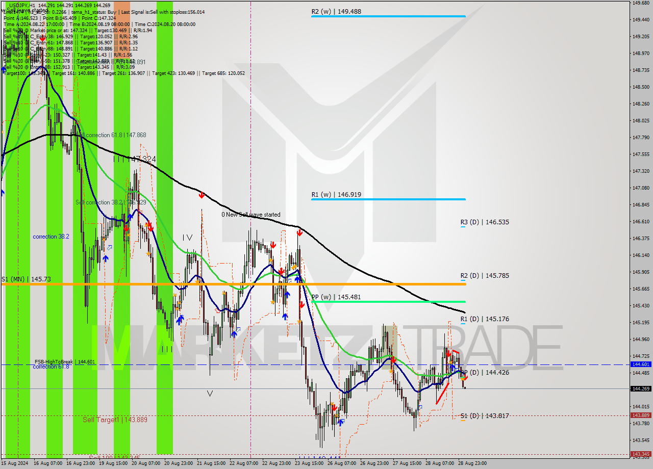 USDJPY MultiTimeframe analysis at date 2024.08.29 02:00