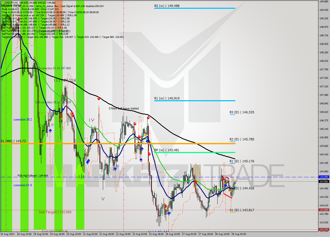 USDJPY MultiTimeframe analysis at date 2024.08.29 05:01