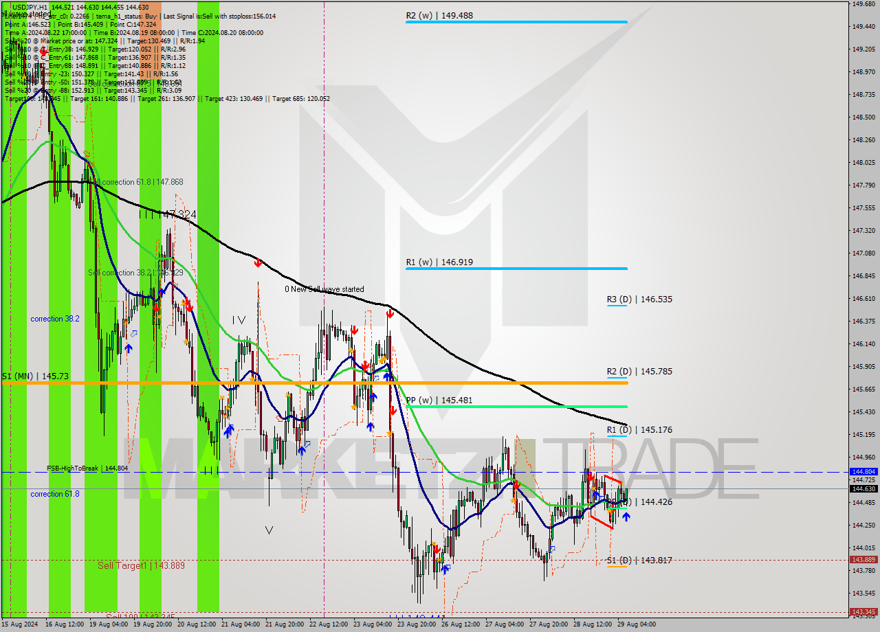 USDJPY MultiTimeframe analysis at date 2024.08.29 07:45