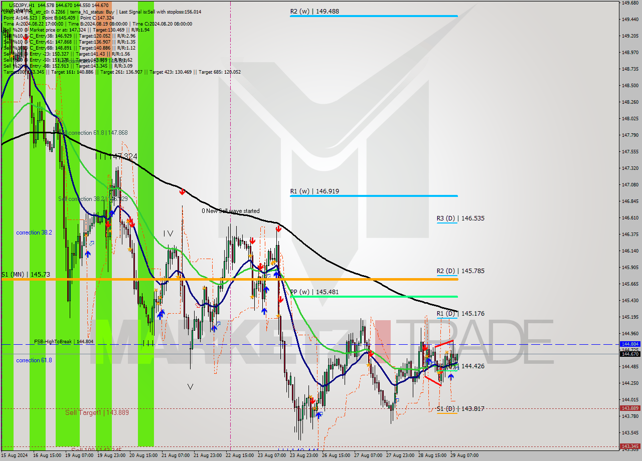 USDJPY MultiTimeframe analysis at date 2024.08.29 10:02