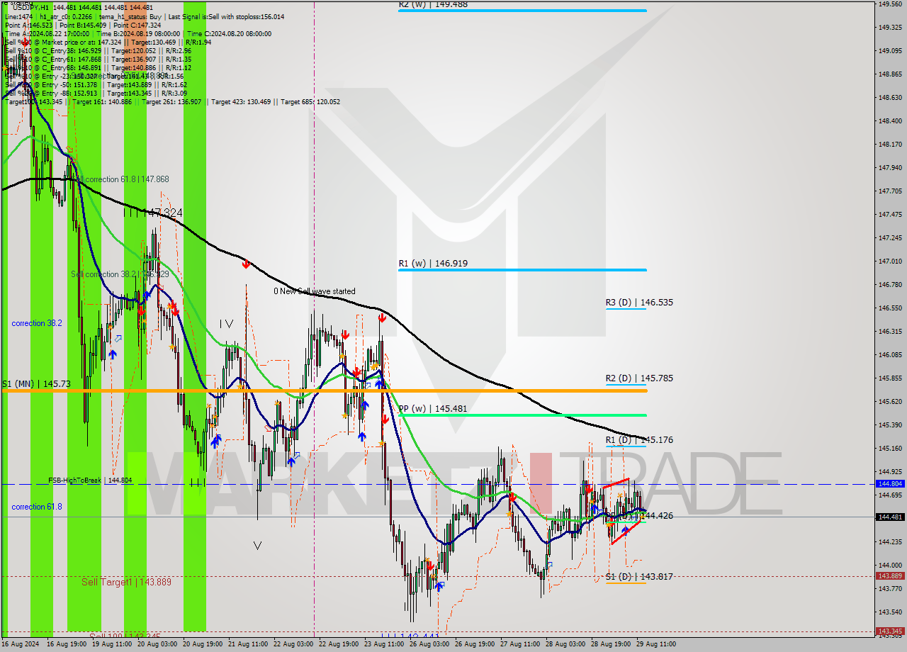 USDJPY MultiTimeframe analysis at date 2024.08.29 14:00