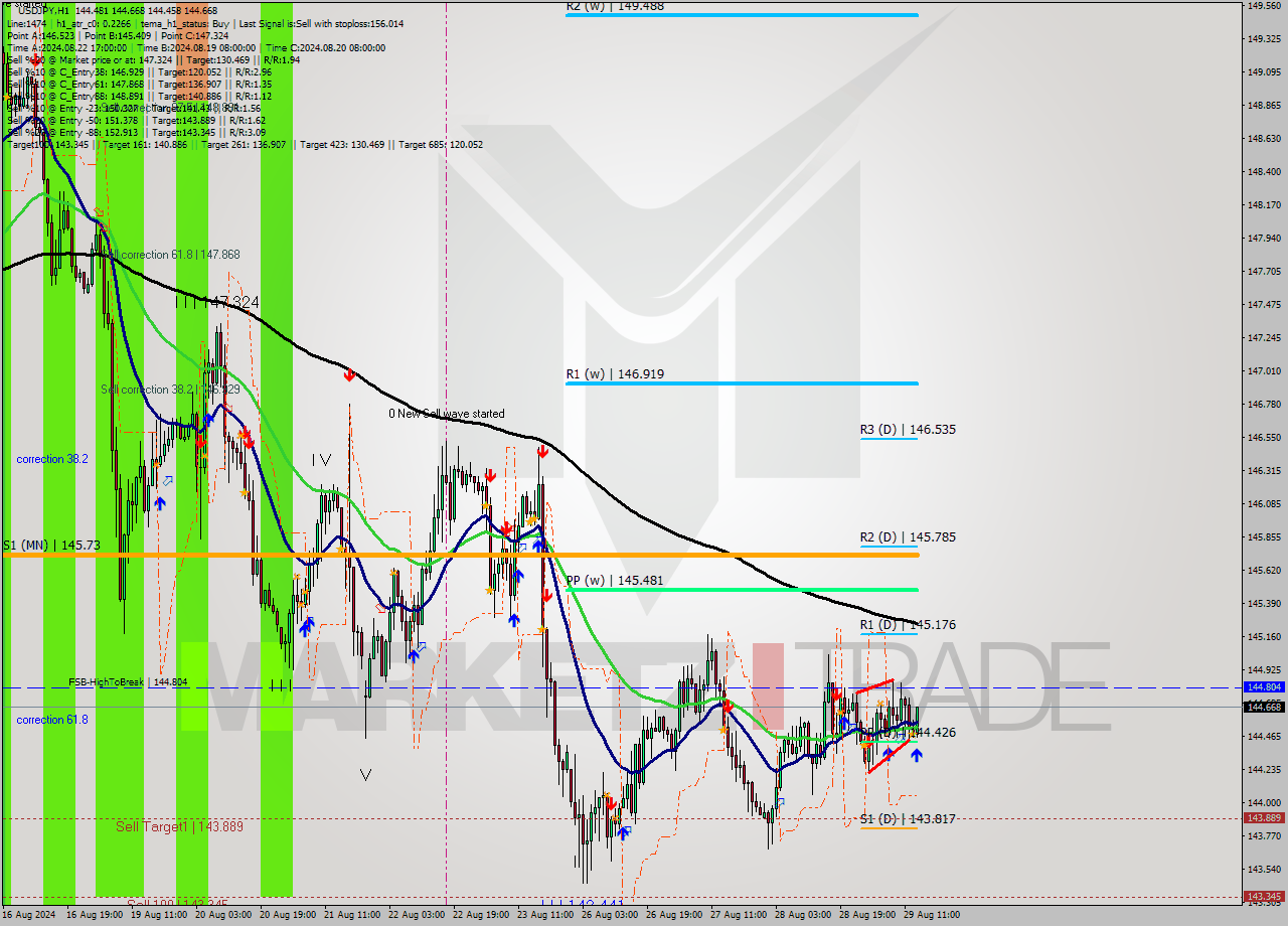 USDJPY MultiTimeframe analysis at date 2024.08.29 14:47