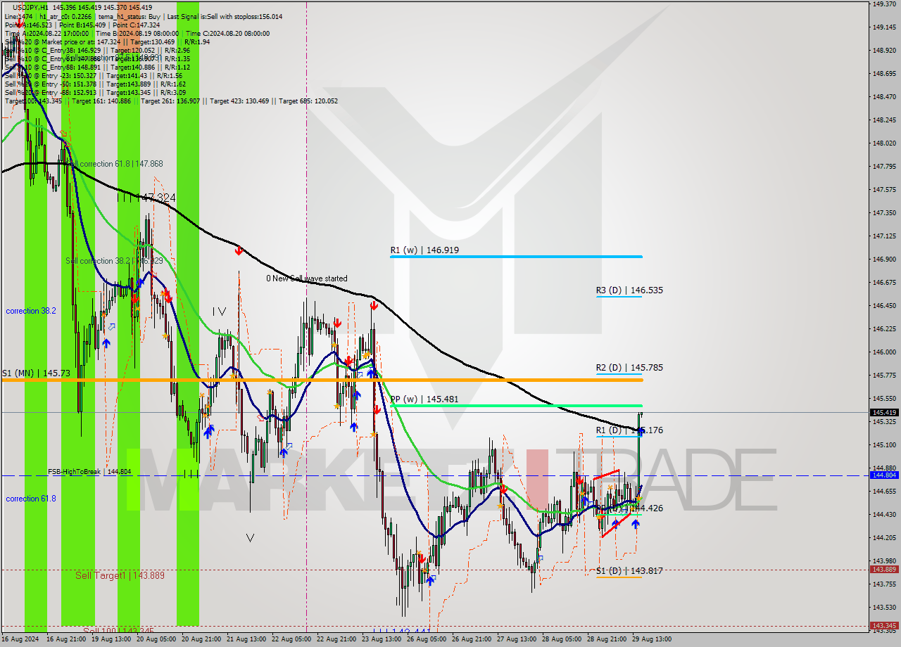 USDJPY MultiTimeframe analysis at date 2024.08.29 16:00