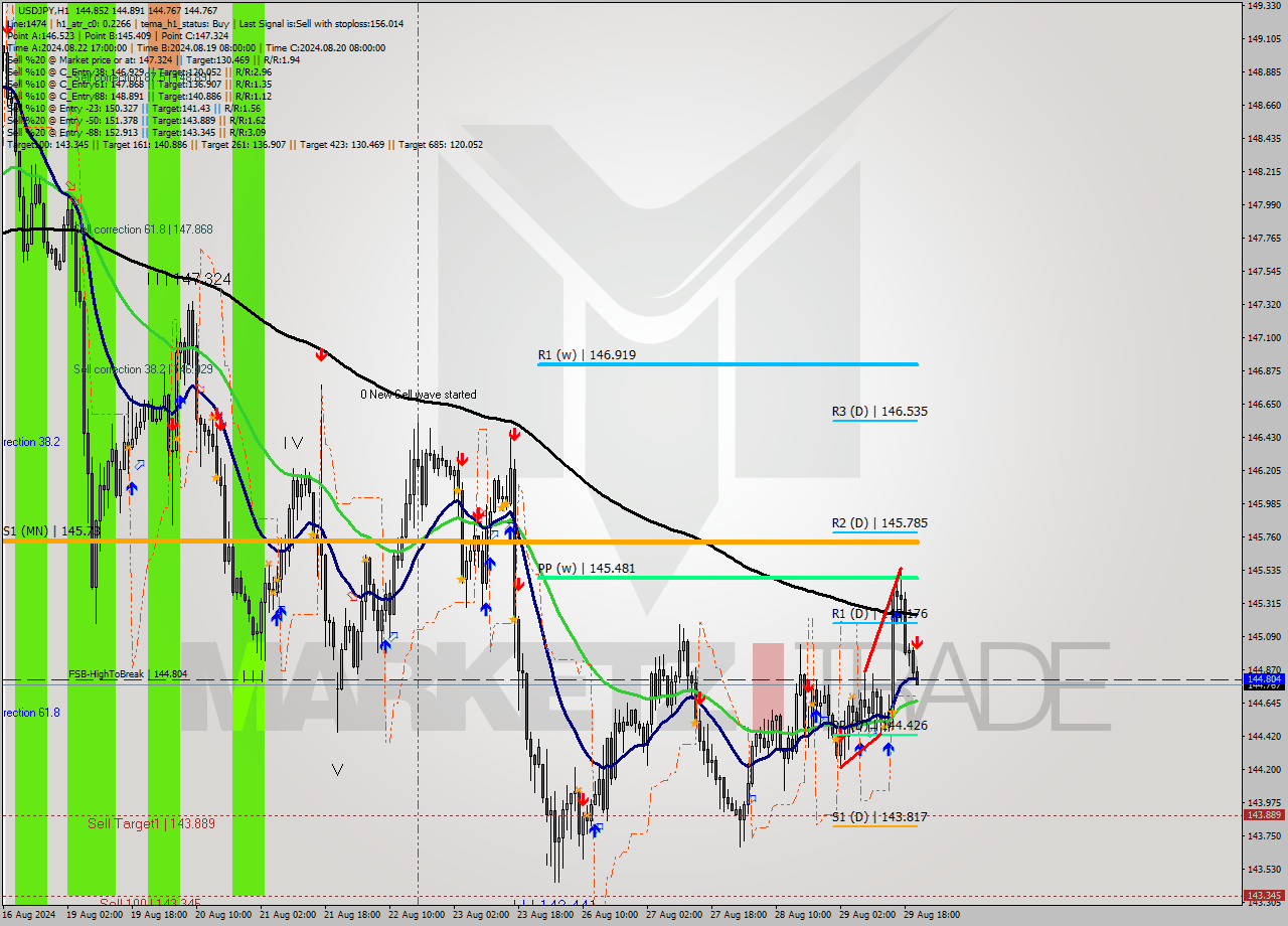 USDJPY MultiTimeframe analysis at date 2024.08.29 21:47