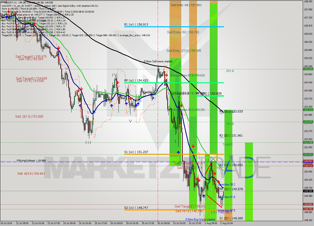 USDJPY MultiTimeframe analysis at date 2024.08.02 04:00