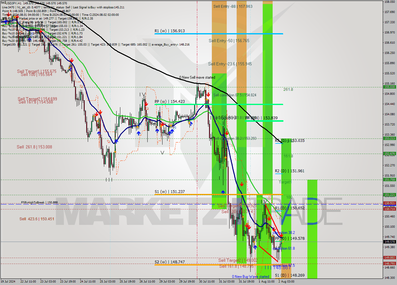 USDJPY MultiTimeframe analysis at date 2024.08.02 06:00