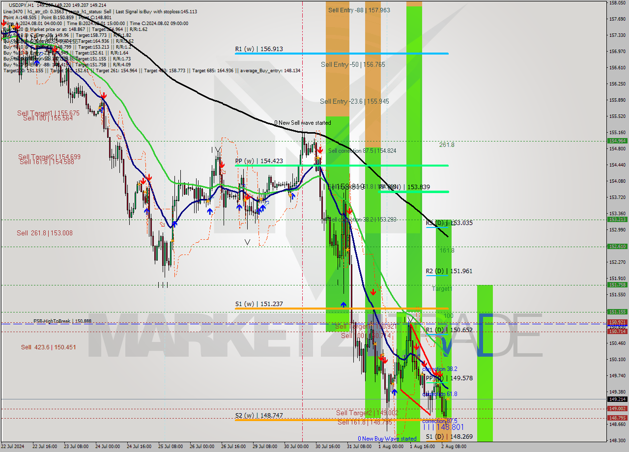 USDJPY MultiTimeframe analysis at date 2024.08.02 11:00