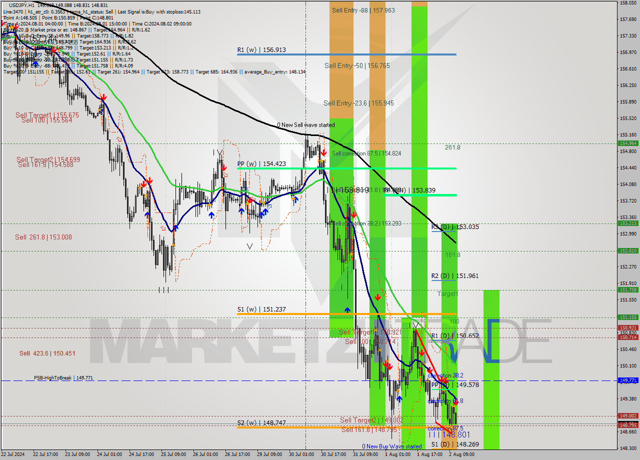 USDJPY MultiTimeframe analysis at date 2024.08.02 12:43