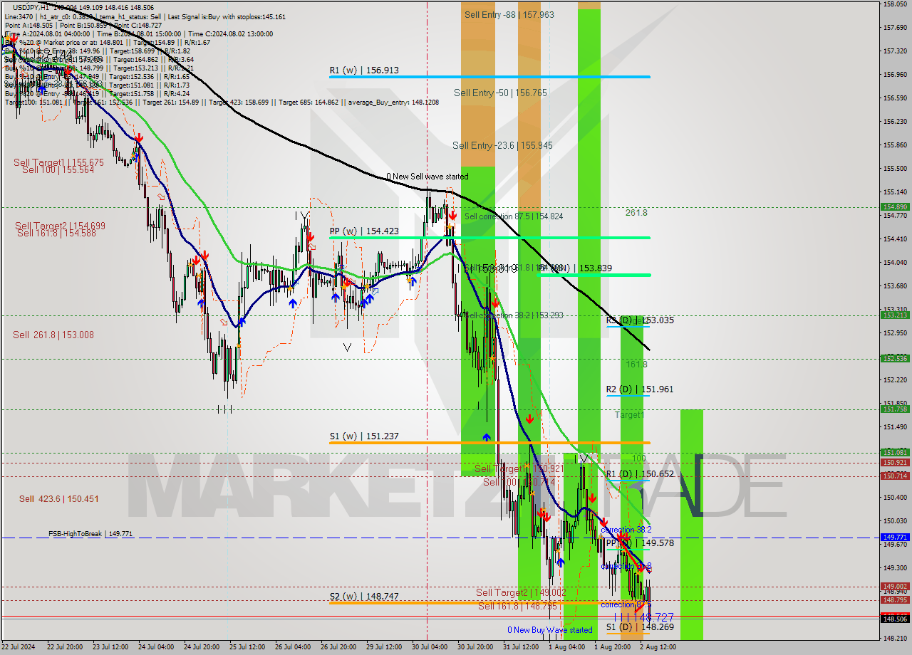 USDJPY MultiTimeframe analysis at date 2024.08.02 15:30