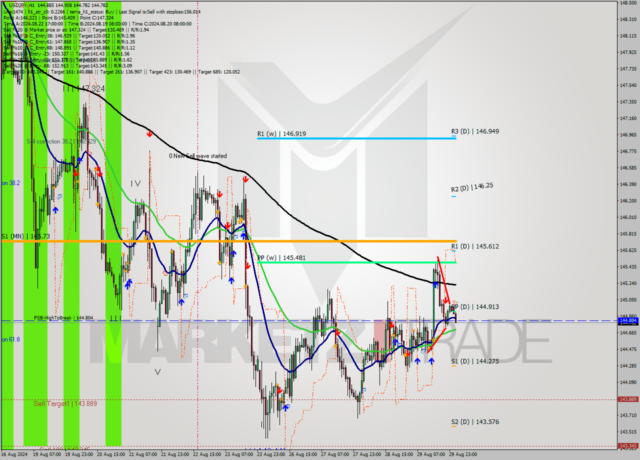 USDJPY MultiTimeframe analysis at date 2024.08.30 03:03