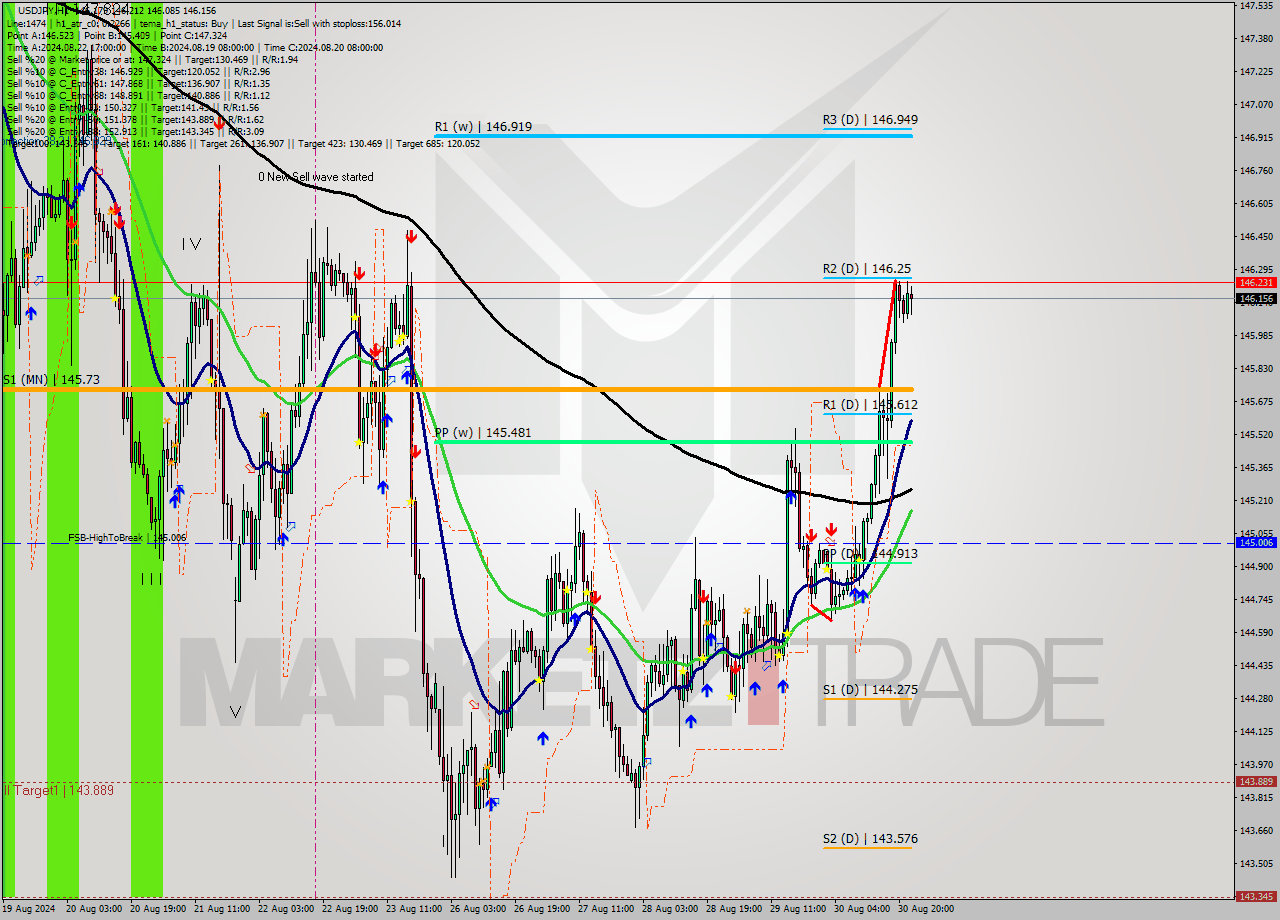 USDJPY MultiTimeframe analysis at date 2024.08.30 11:36