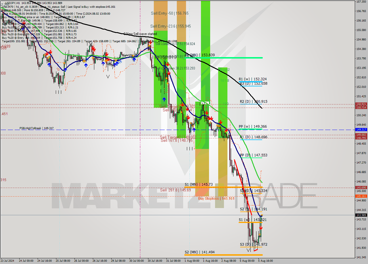 USDJPY MultiTimeframe analysis at date 2024.08.05 19:00