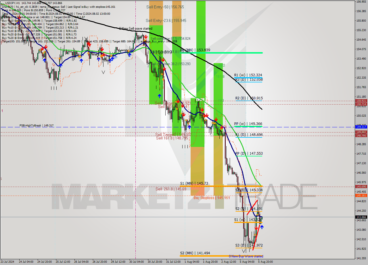 USDJPY MultiTimeframe analysis at date 2024.08.05 23:06