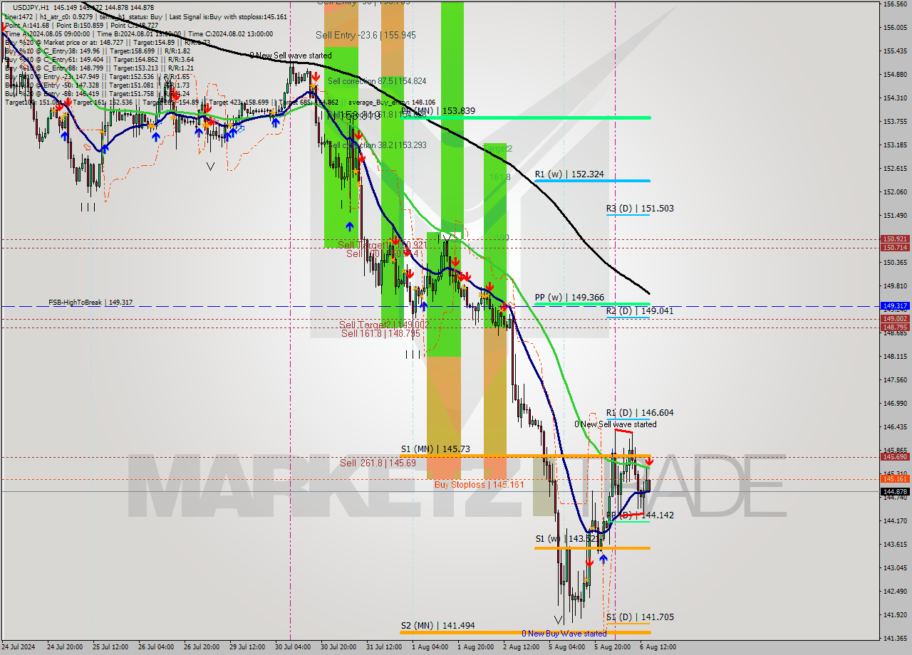 USDJPY MultiTimeframe analysis at date 2024.08.06 15:06
