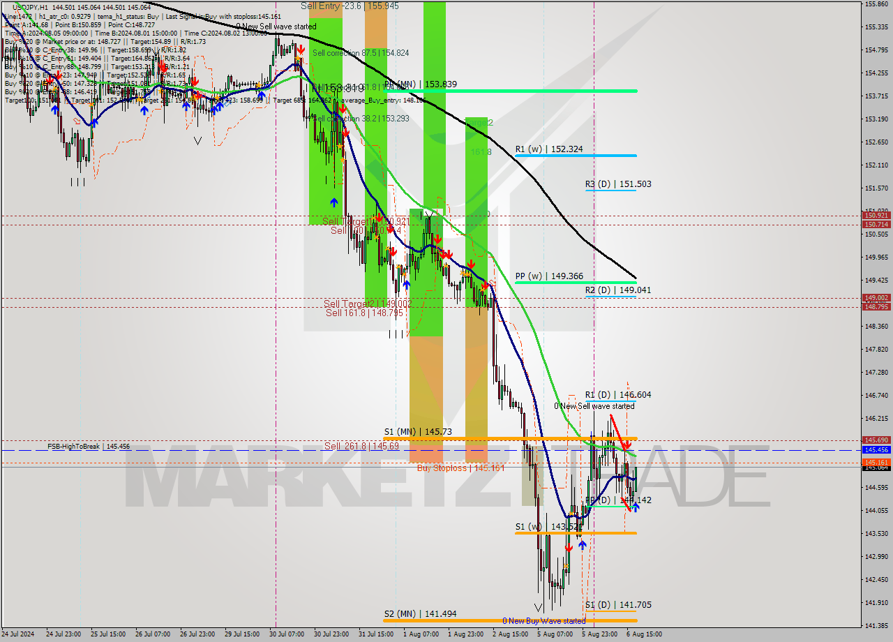 USDJPY MultiTimeframe analysis at date 2024.08.06 18:36