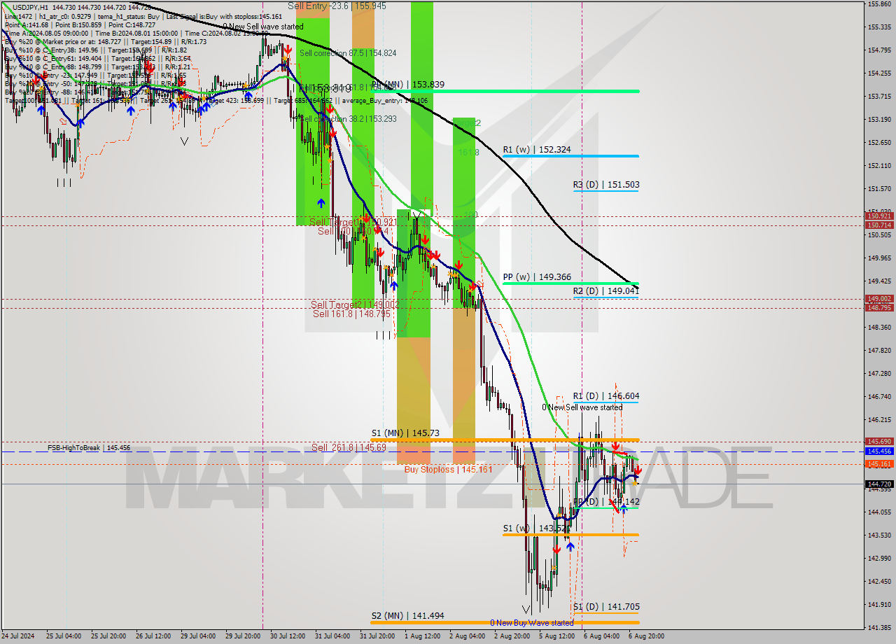 USDJPY MultiTimeframe analysis at date 2024.08.06 23:00