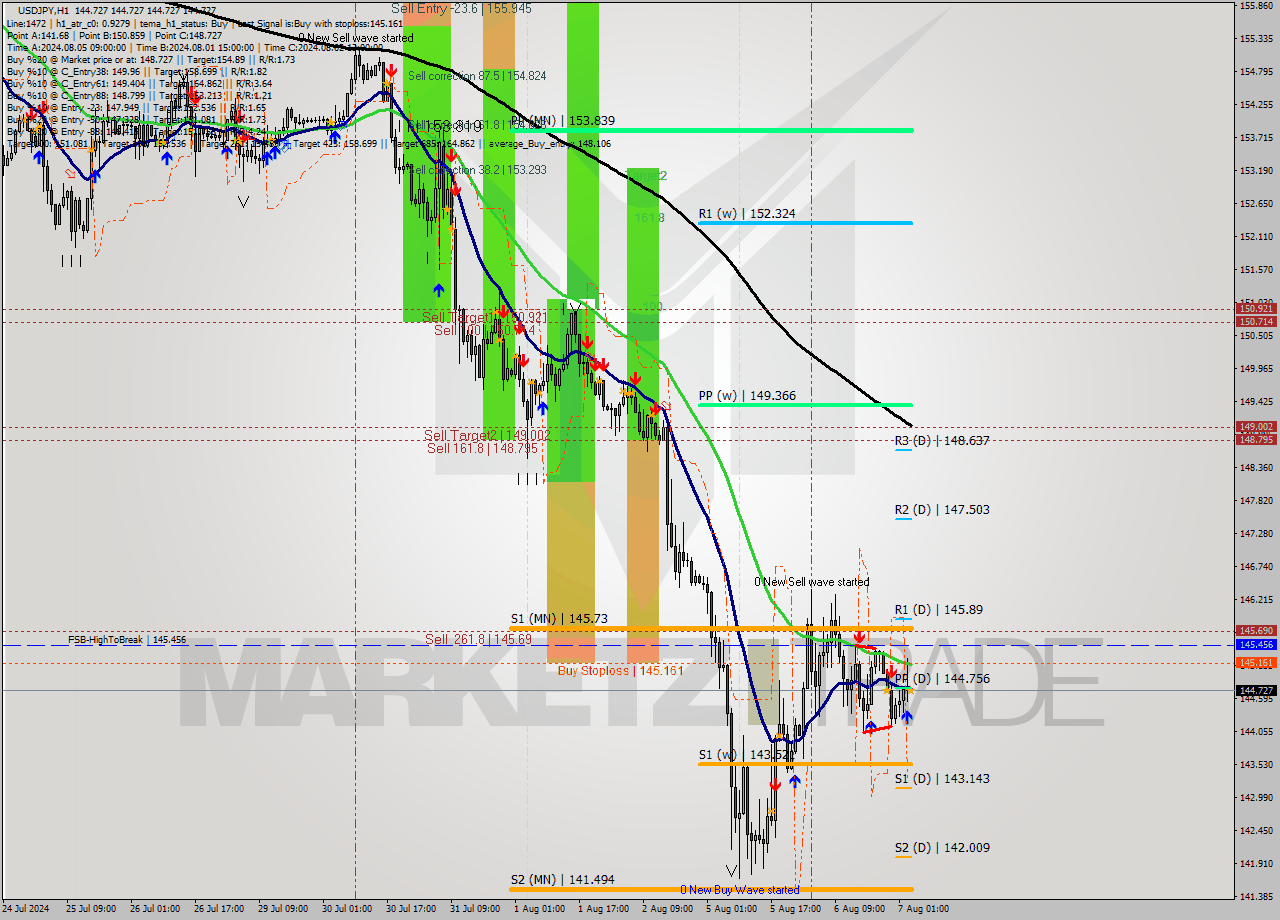 USDJPY MultiTimeframe analysis at date 2024.08.07 04:00