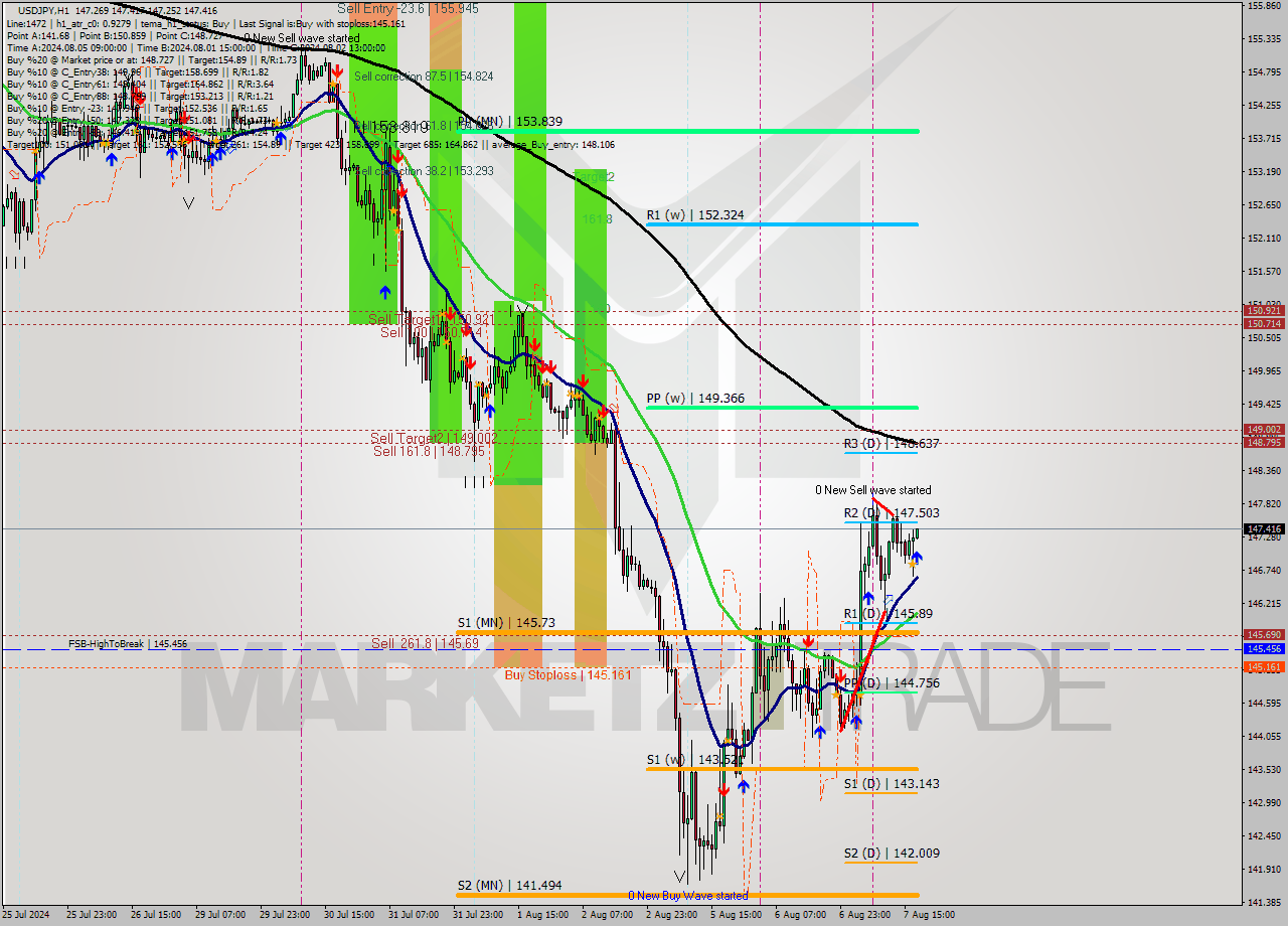 USDJPY MultiTimeframe analysis at date 2024.08.07 18:04