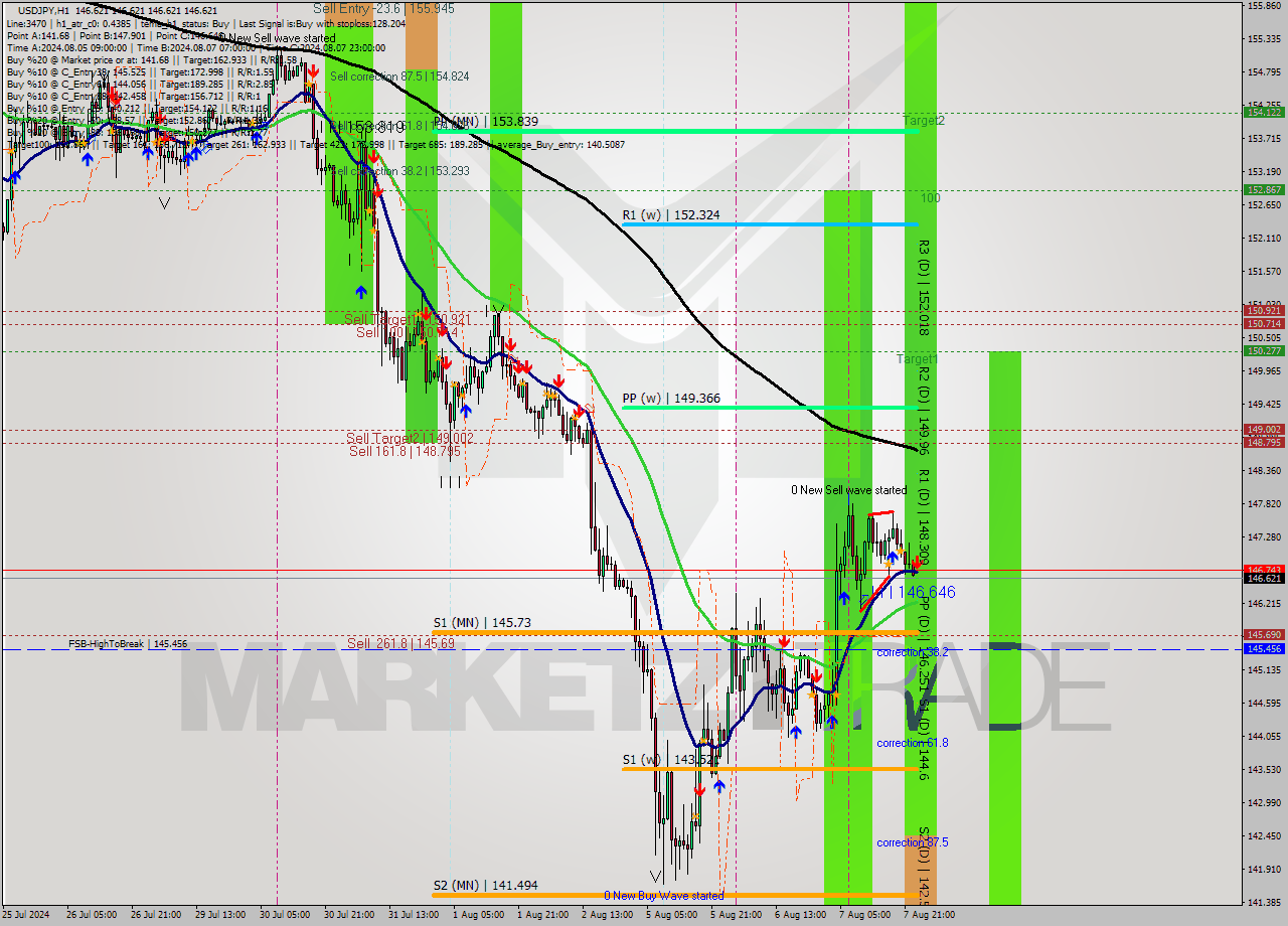 USDJPY MultiTimeframe analysis at date 2024.08.08 00:00