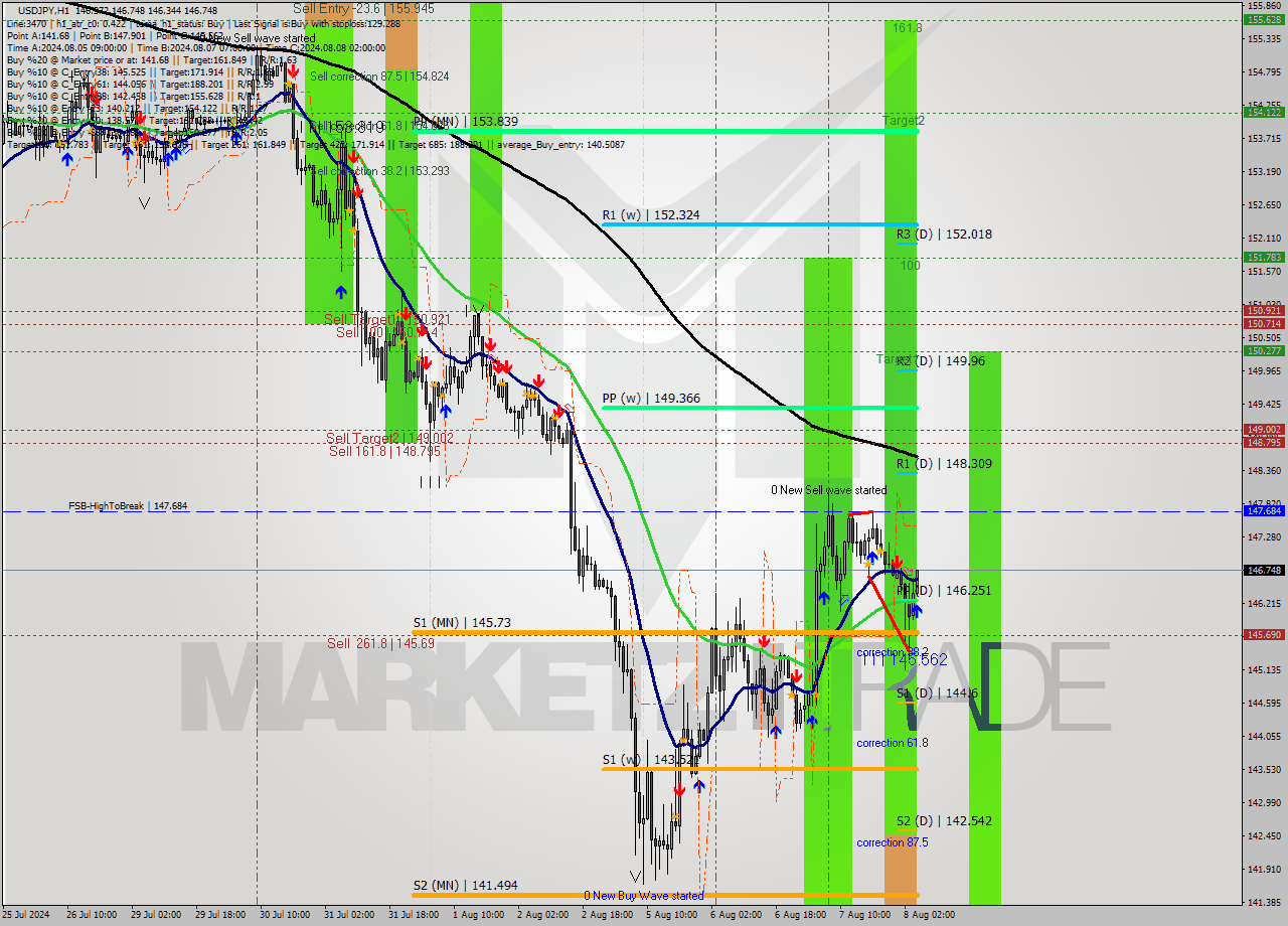 USDJPY MultiTimeframe analysis at date 2024.08.08 05:18