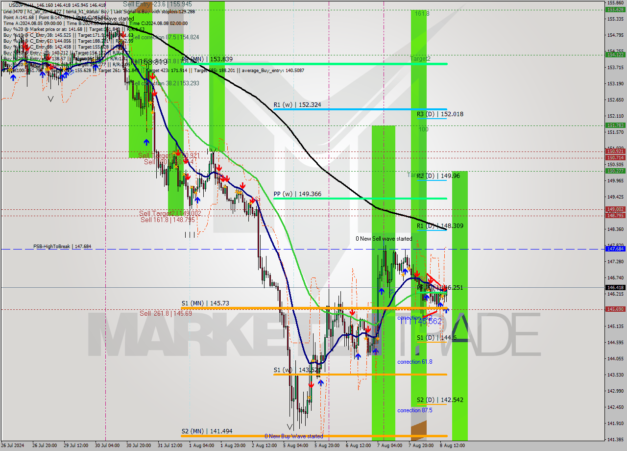 USDJPY MultiTimeframe analysis at date 2024.08.08 15:30