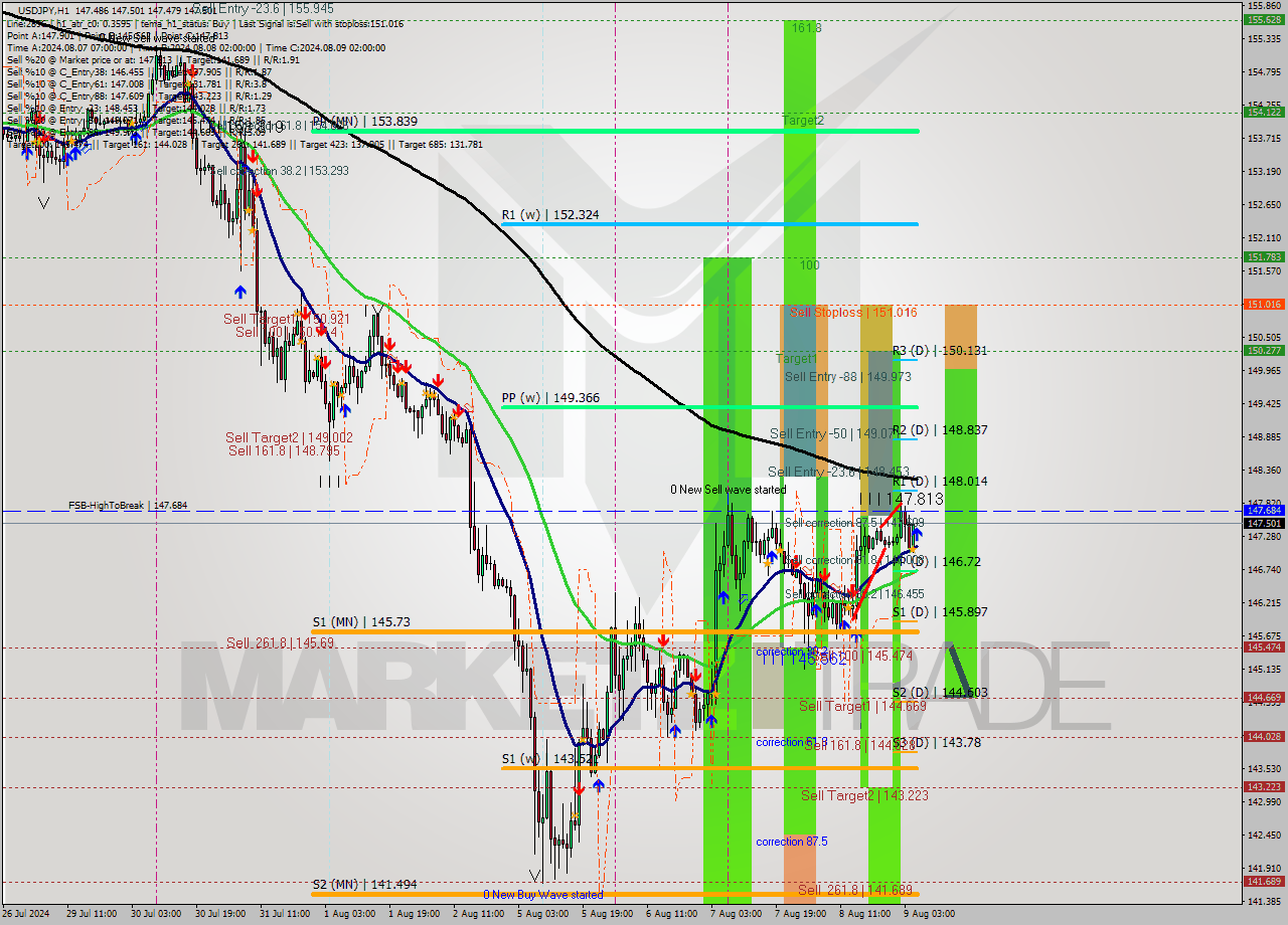 USDJPY MultiTimeframe analysis at date 2024.08.09 06:00