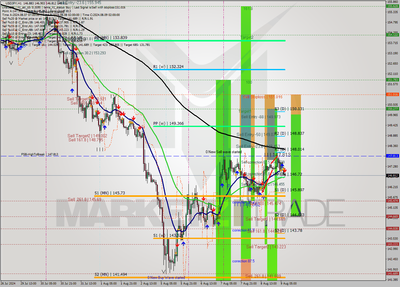 USDJPY MultiTimeframe analysis at date 2024.08.09 08:01