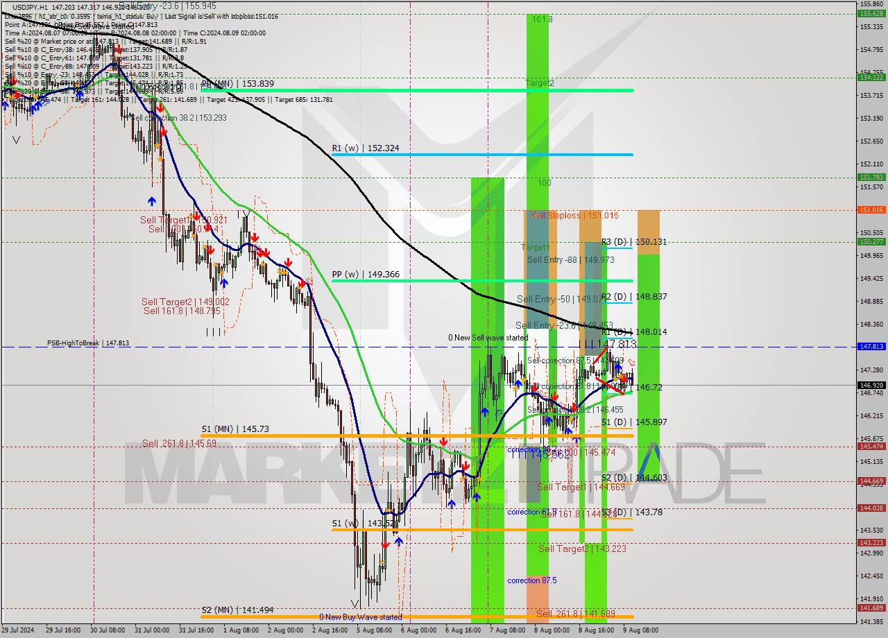USDJPY MultiTimeframe analysis at date 2024.08.09 11:16