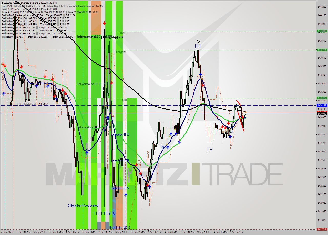 USDJPY M15 Signal