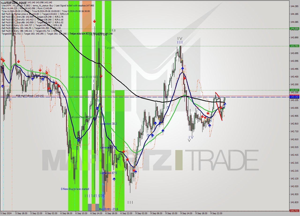 USDJPY M15 Signal
