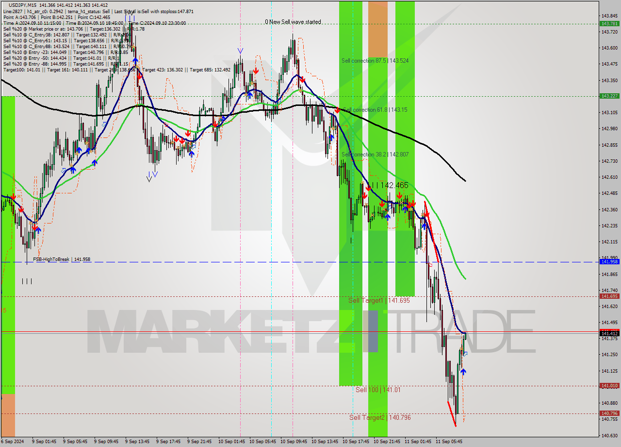 USDJPY M15 Signal