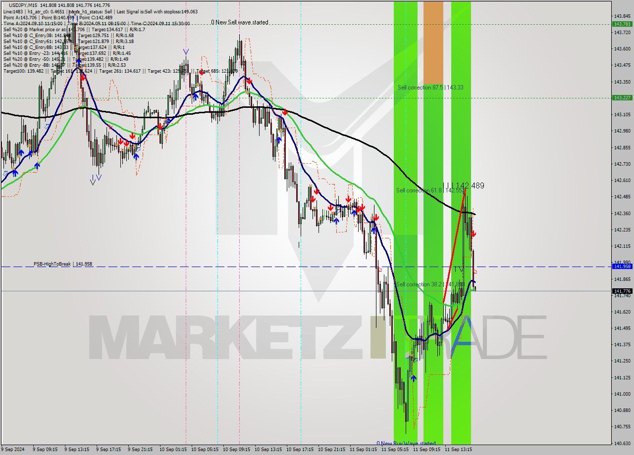 USDJPY M15 Signal