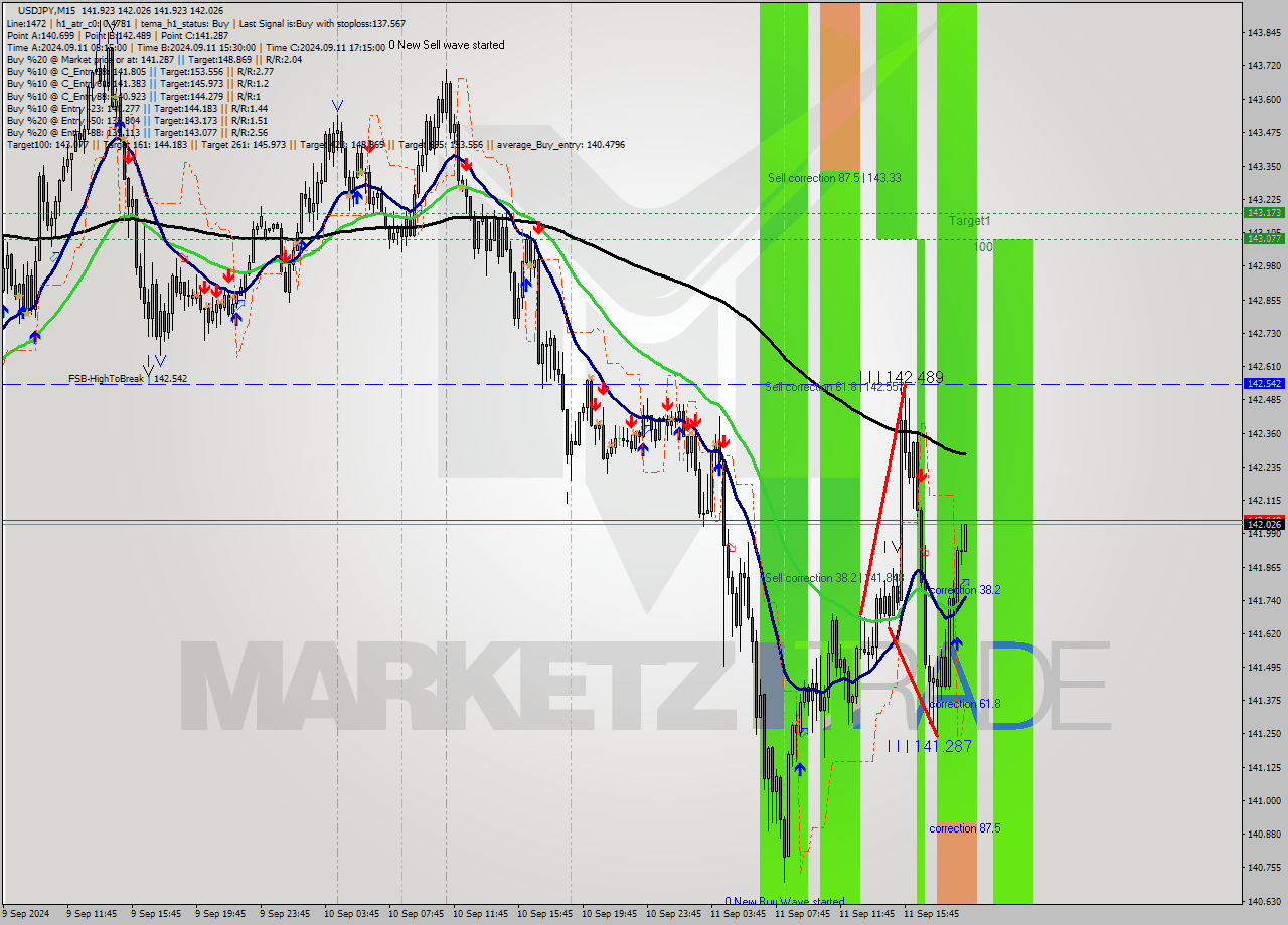 USDJPY M15 Signal