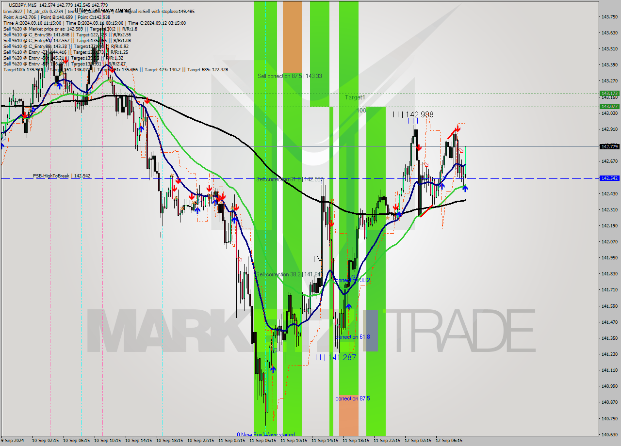 USDJPY M15 Signal