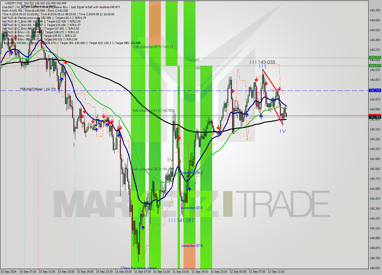 USDJPY M15 Signal